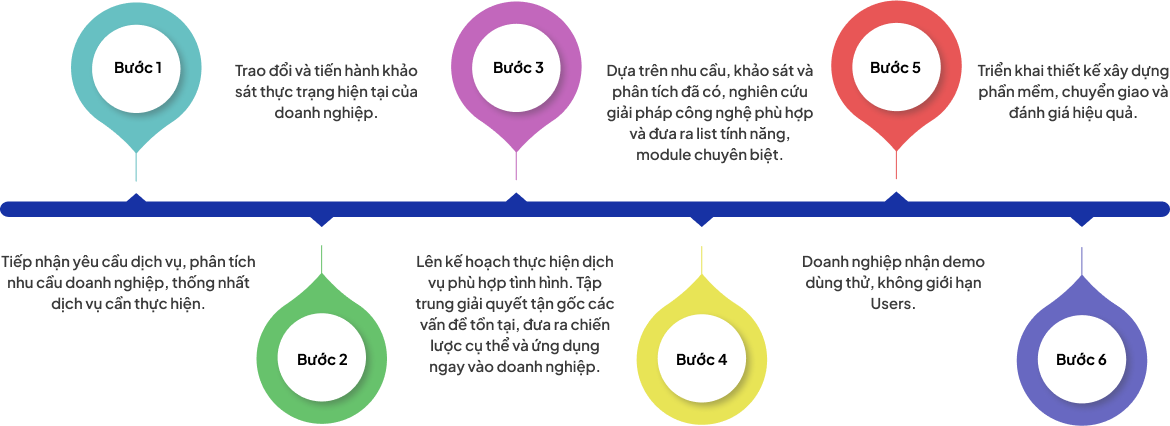 Quy trình dịch vụ