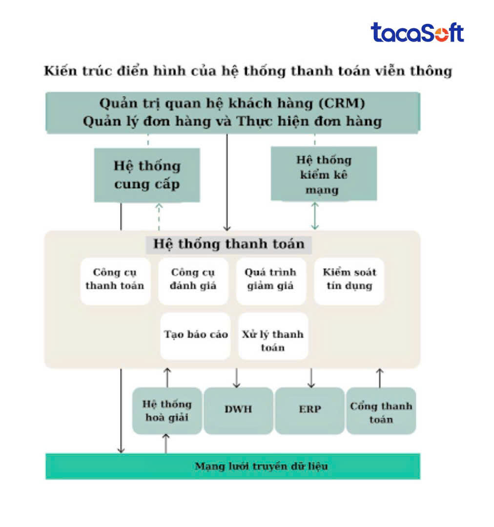 he-thong-thanh-toan-vien-thong