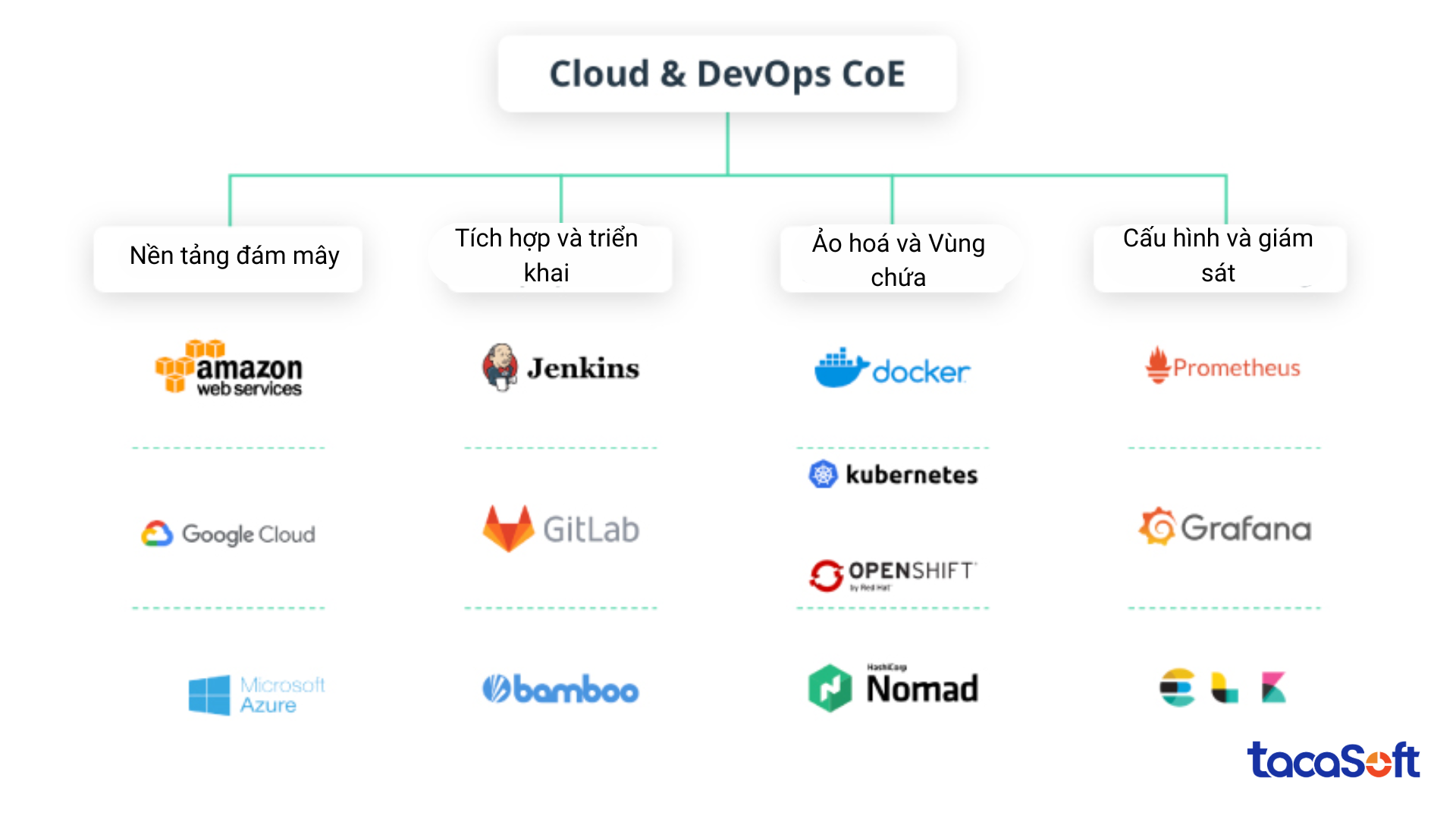 ung-dung-devops