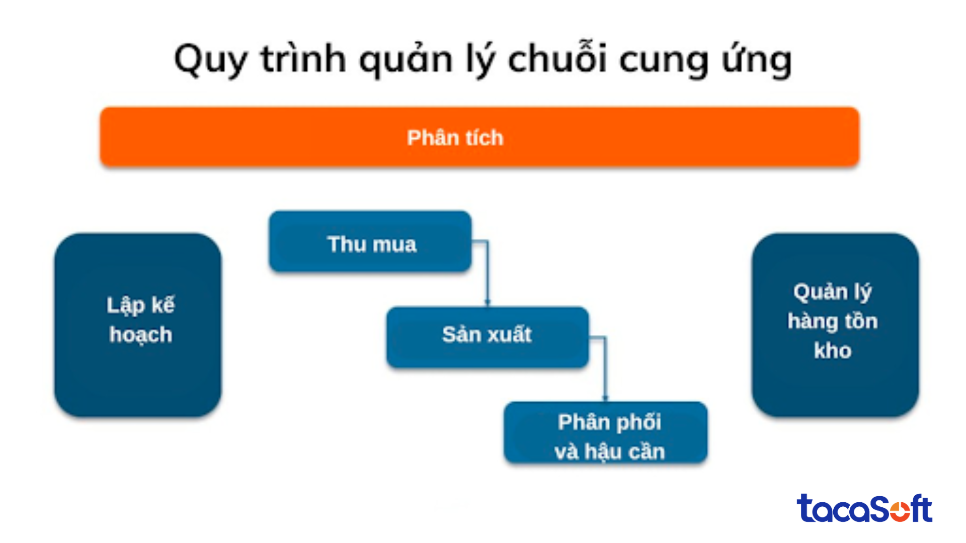 quan-ly-chuoi-cung-ung