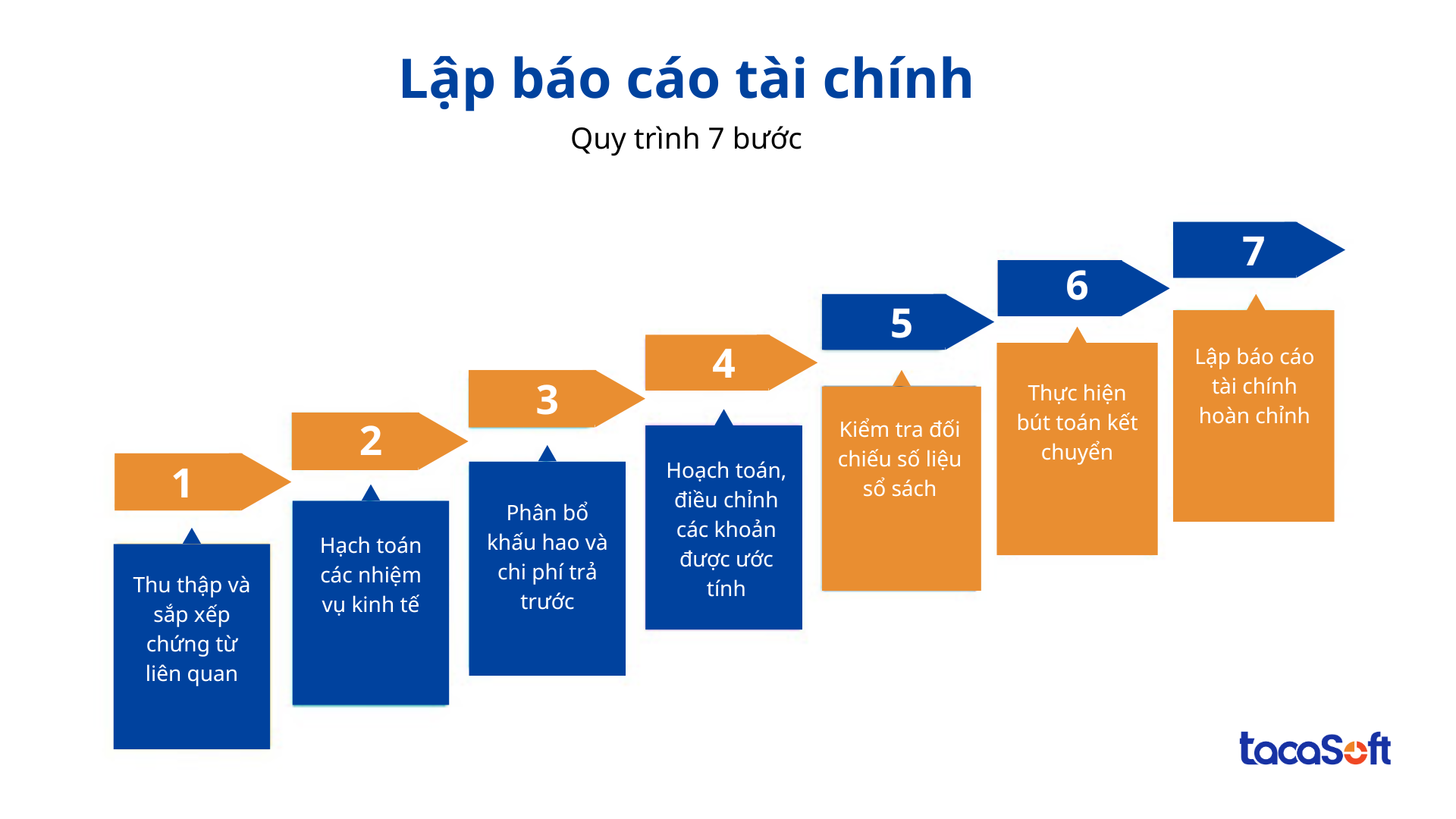 quy-trinh-lap-bao-cao-tai-chinh