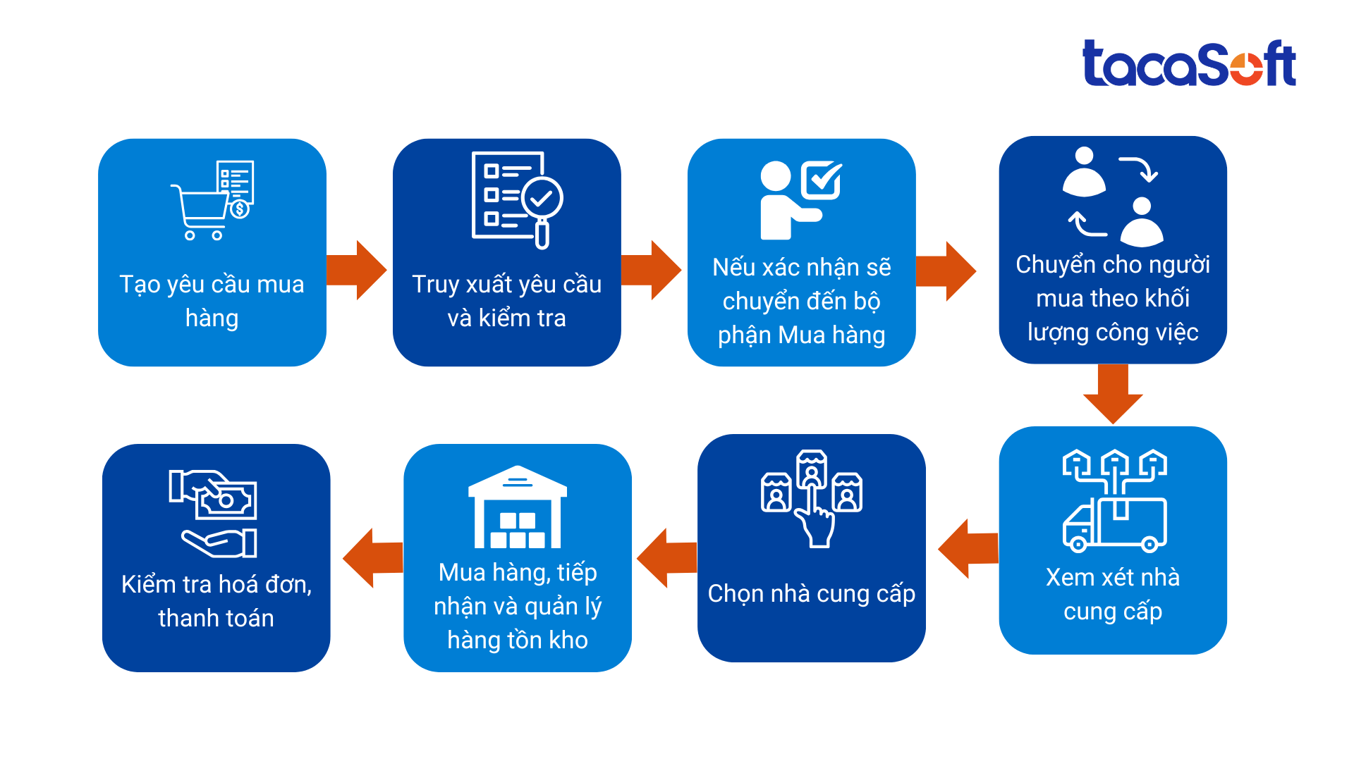 quy-trinh-quan-ly-mua-hang