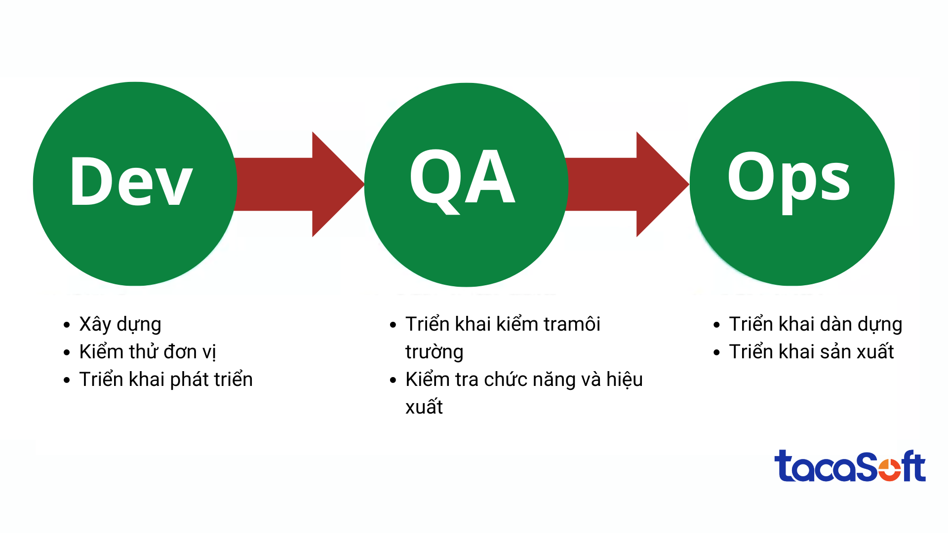 ung-dung-devops