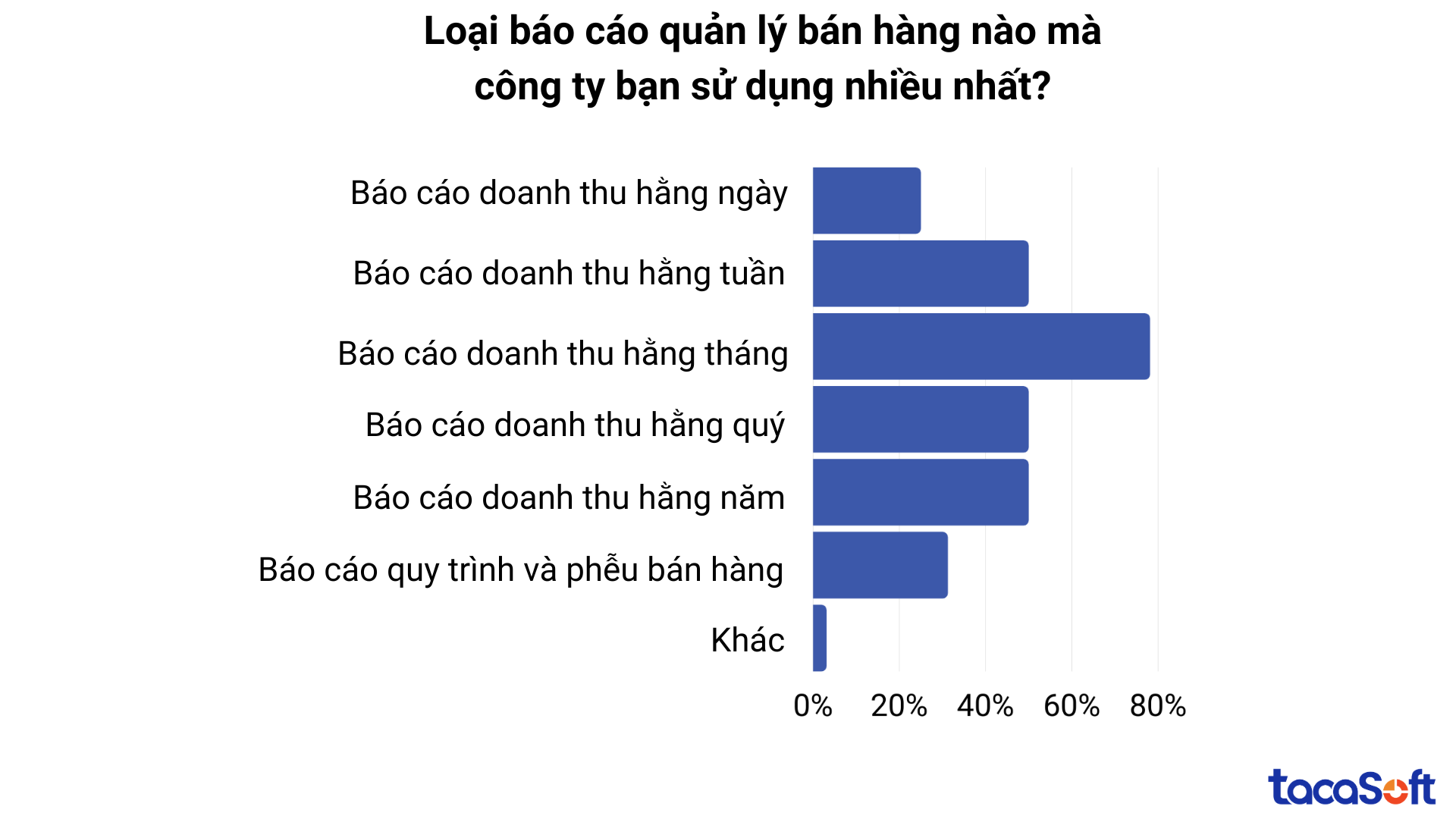 bao-cao-quan-ly-ban-hang