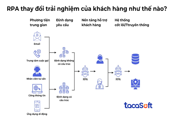 tu-dong-hoa-quy-trinh-robotic-rpa