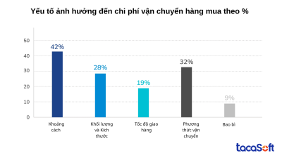 chi-phi-van-chuyen-hang-mua