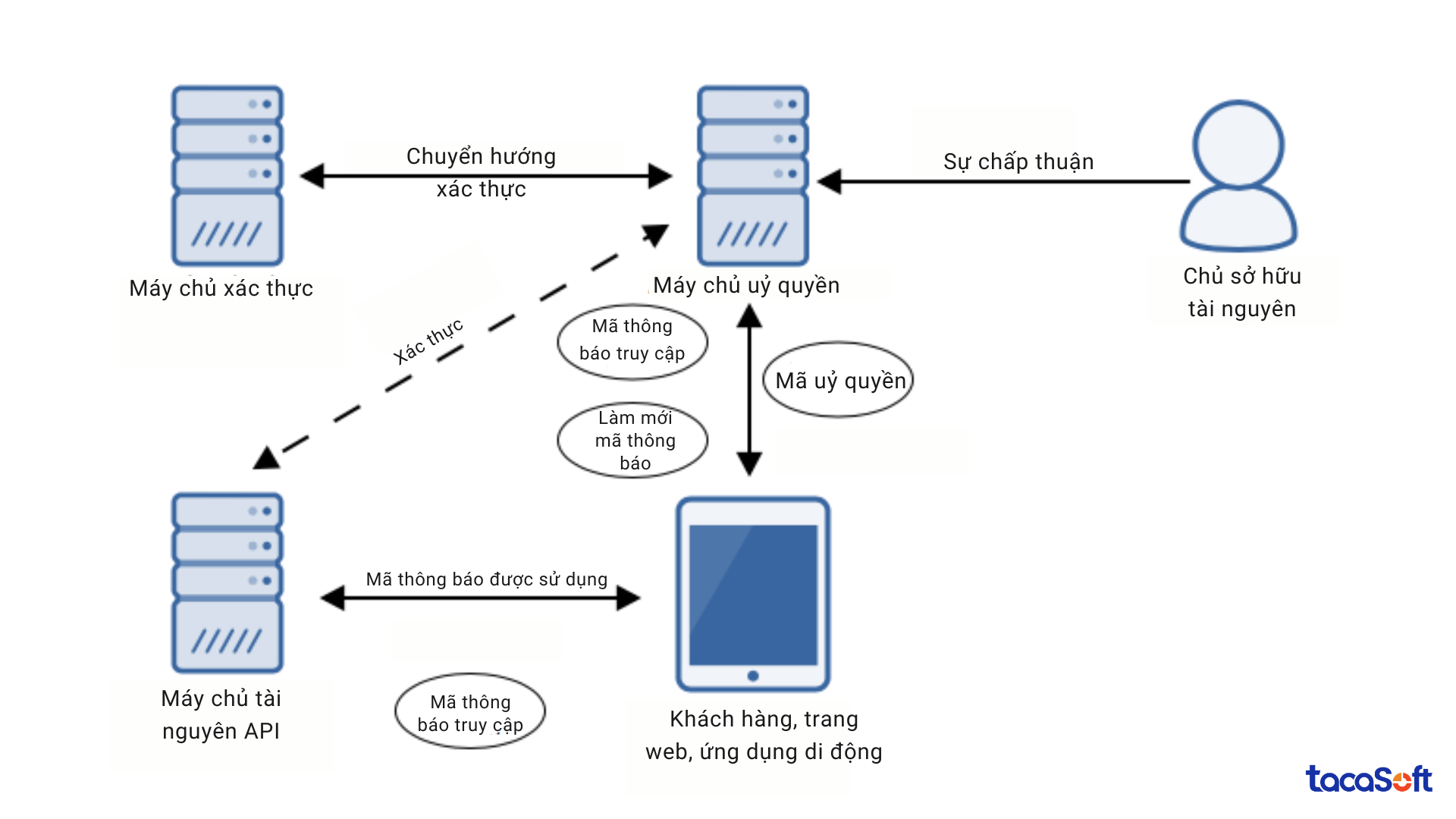 open-api-2 chiều