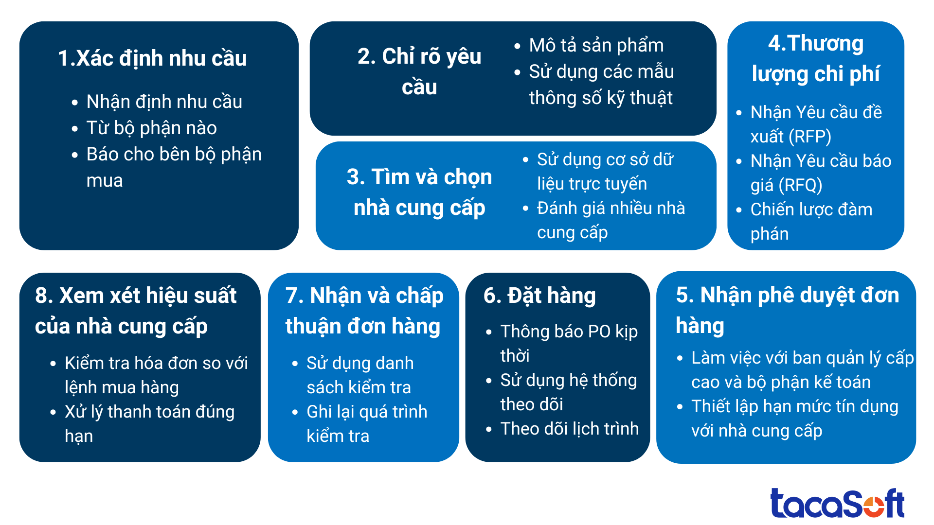 so-do-quy-trinh-mua-hang