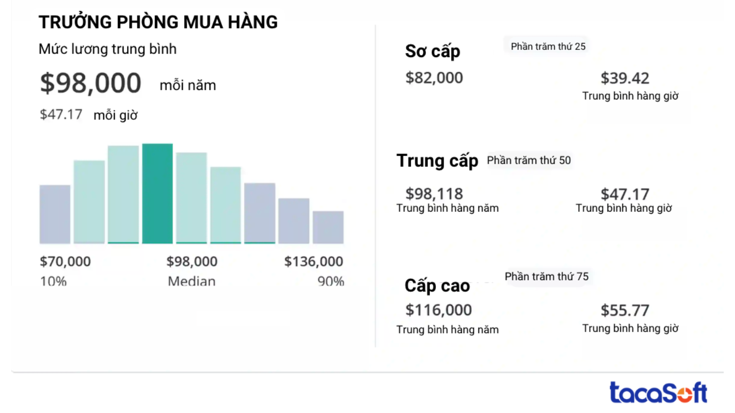 tuyen-dung-truong-phong-mua-hang