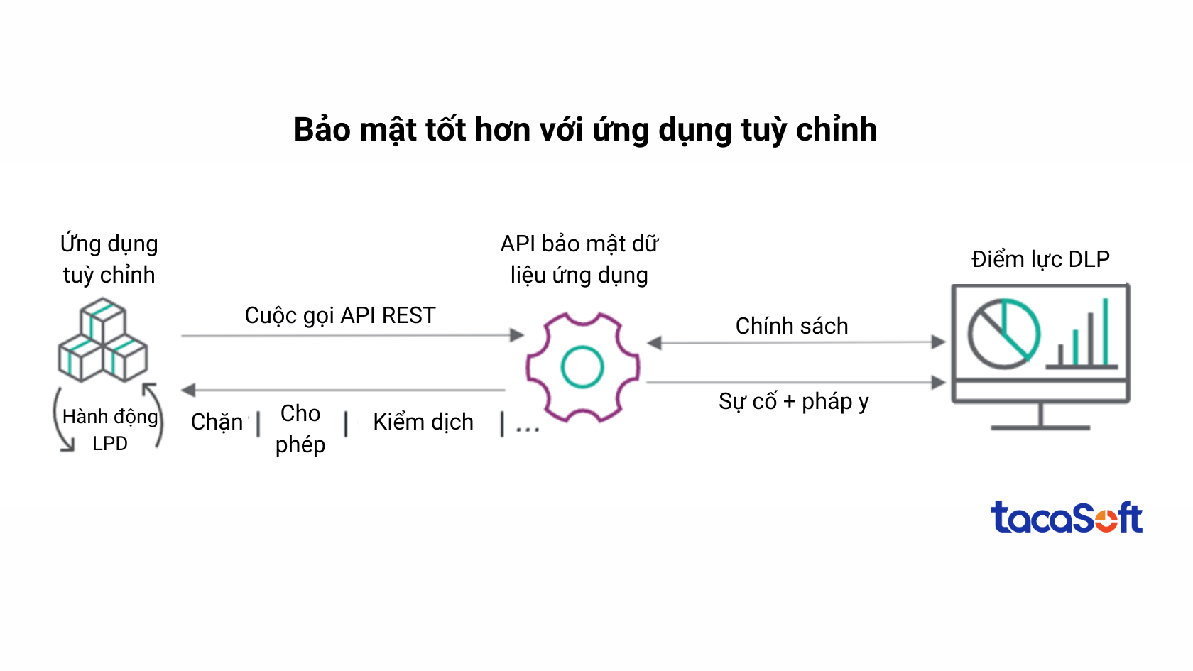 ung-dung-tuy-chinh-so-voi-ung-dung-co-san