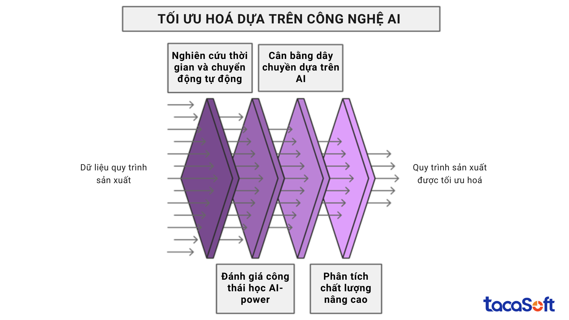 toi-uu-hoa-quy-trinh-san-xuat