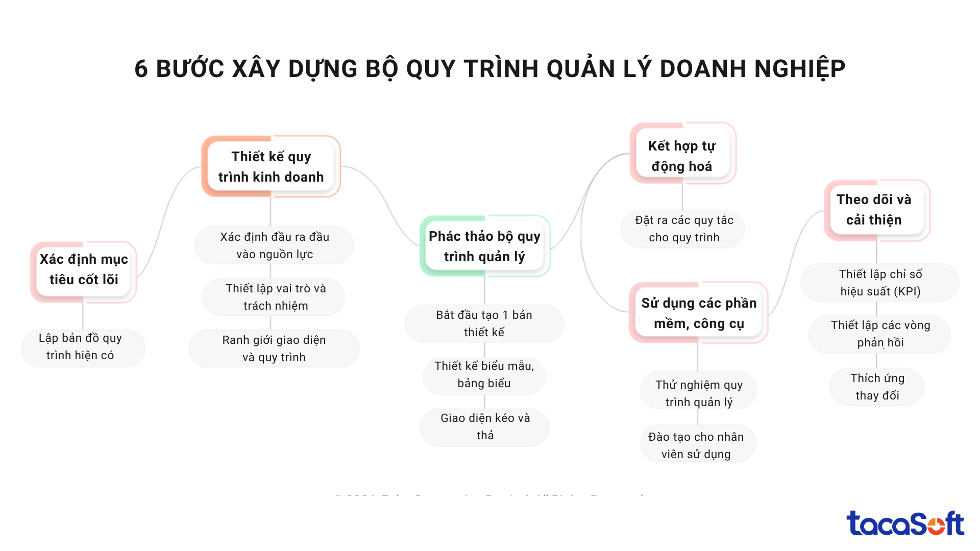 bo-quy-trinh-quan-ly-doanh-nghiep