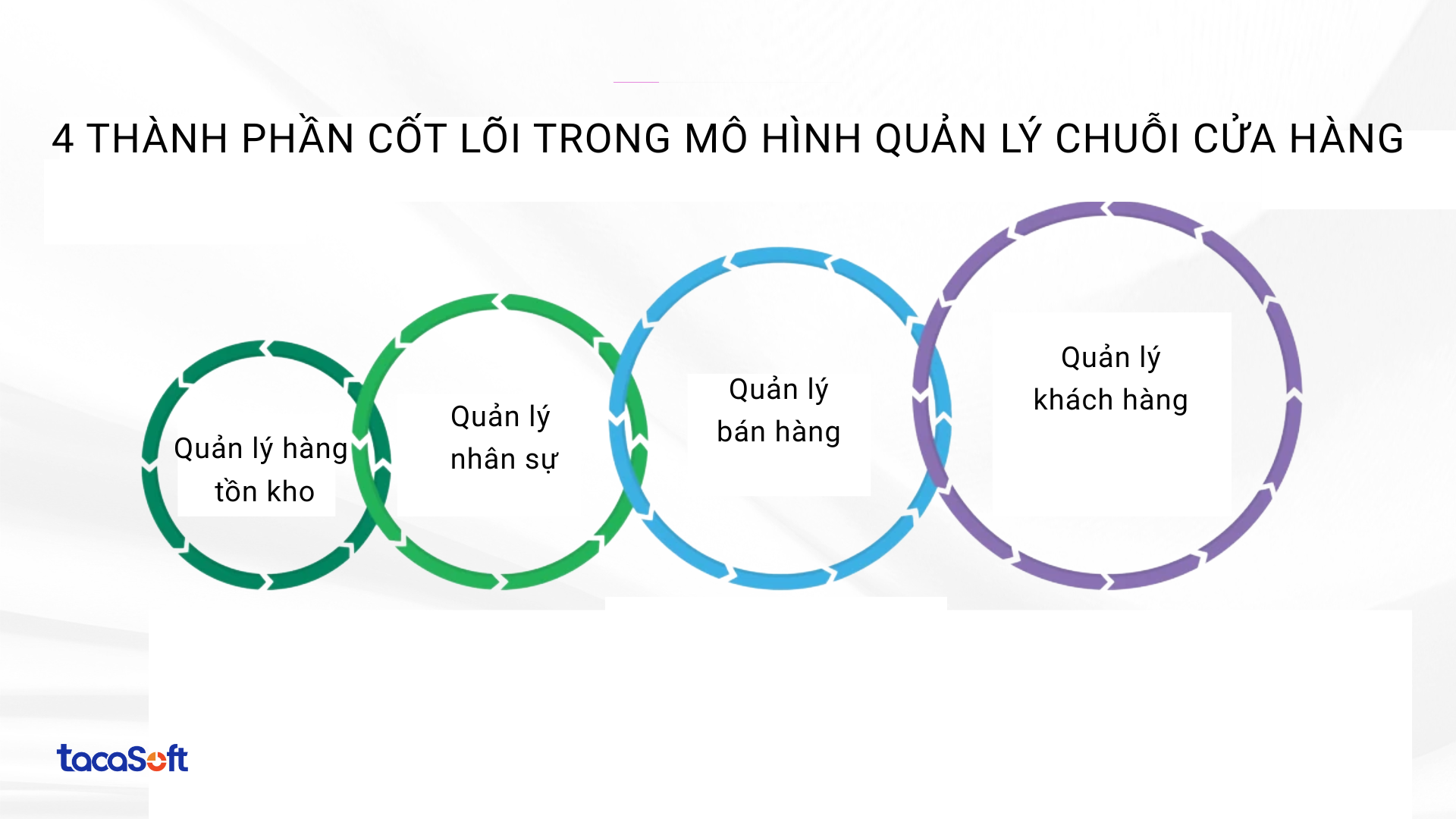 mô hình quản lý chuỗi cửa hàng