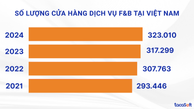 xu hướng kinh doanh ngành F&B