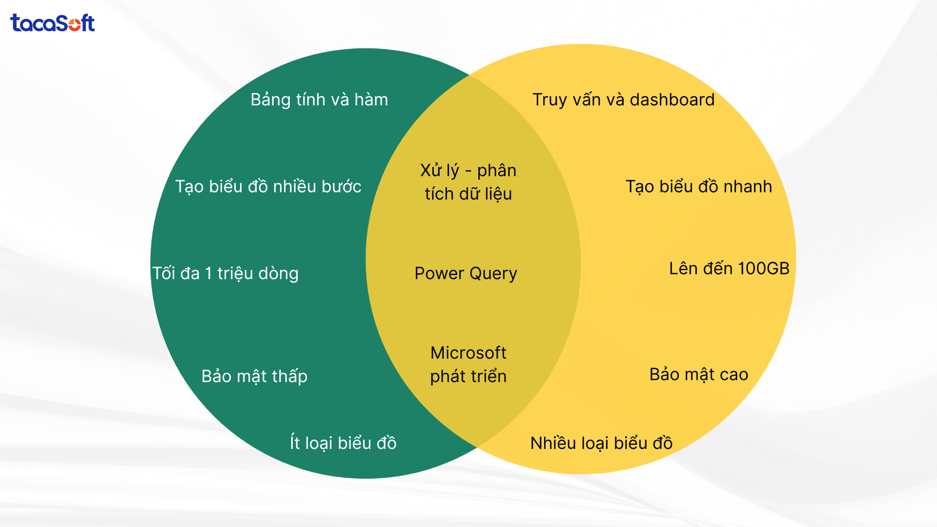 So sánh Power BI và Excel