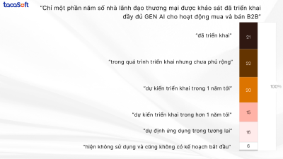 ứng dụng AI trong bán hàng