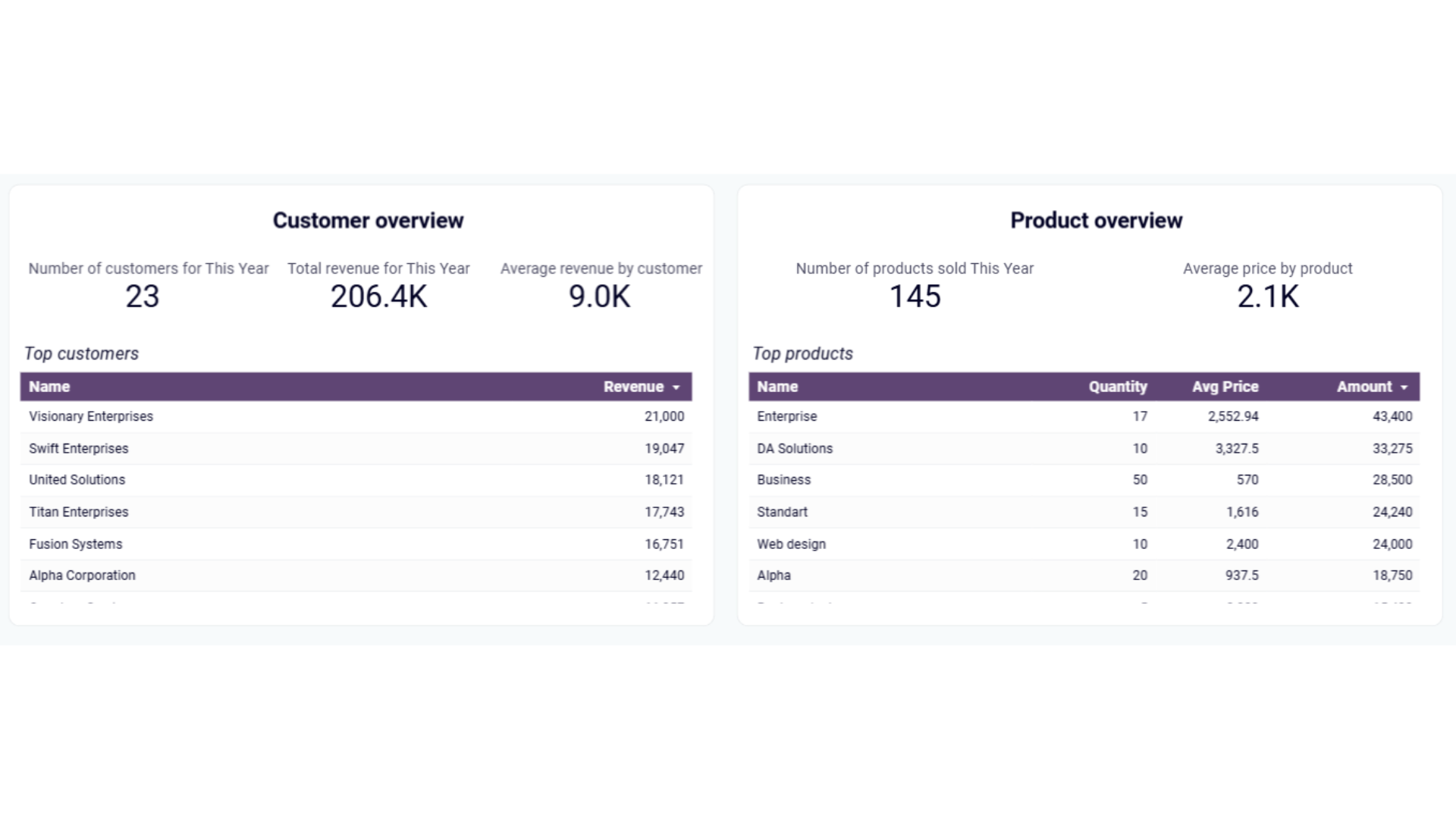 báo cáo kết quả kinh doanh