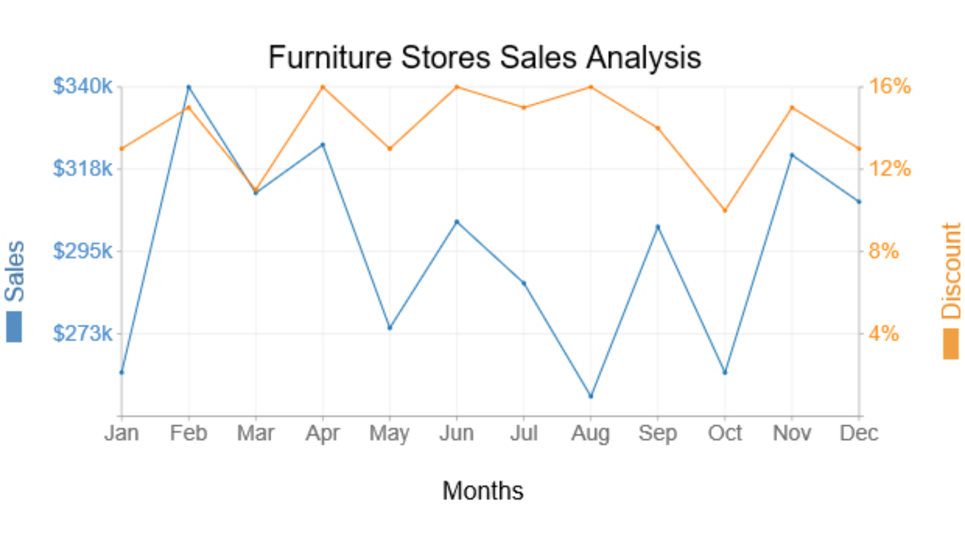 Biểu đồ nào giúp trực quan hóa xu hướng của dữ liệu theo thời gian?