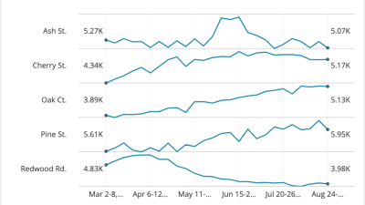 tạo dashboard trong excel
