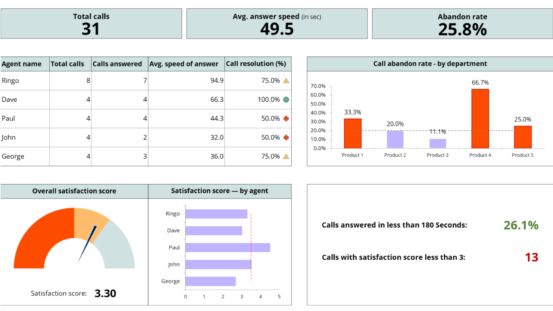 tạo dashboard trong excel