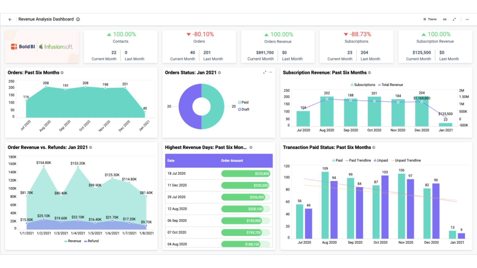 thiết kế dashboard