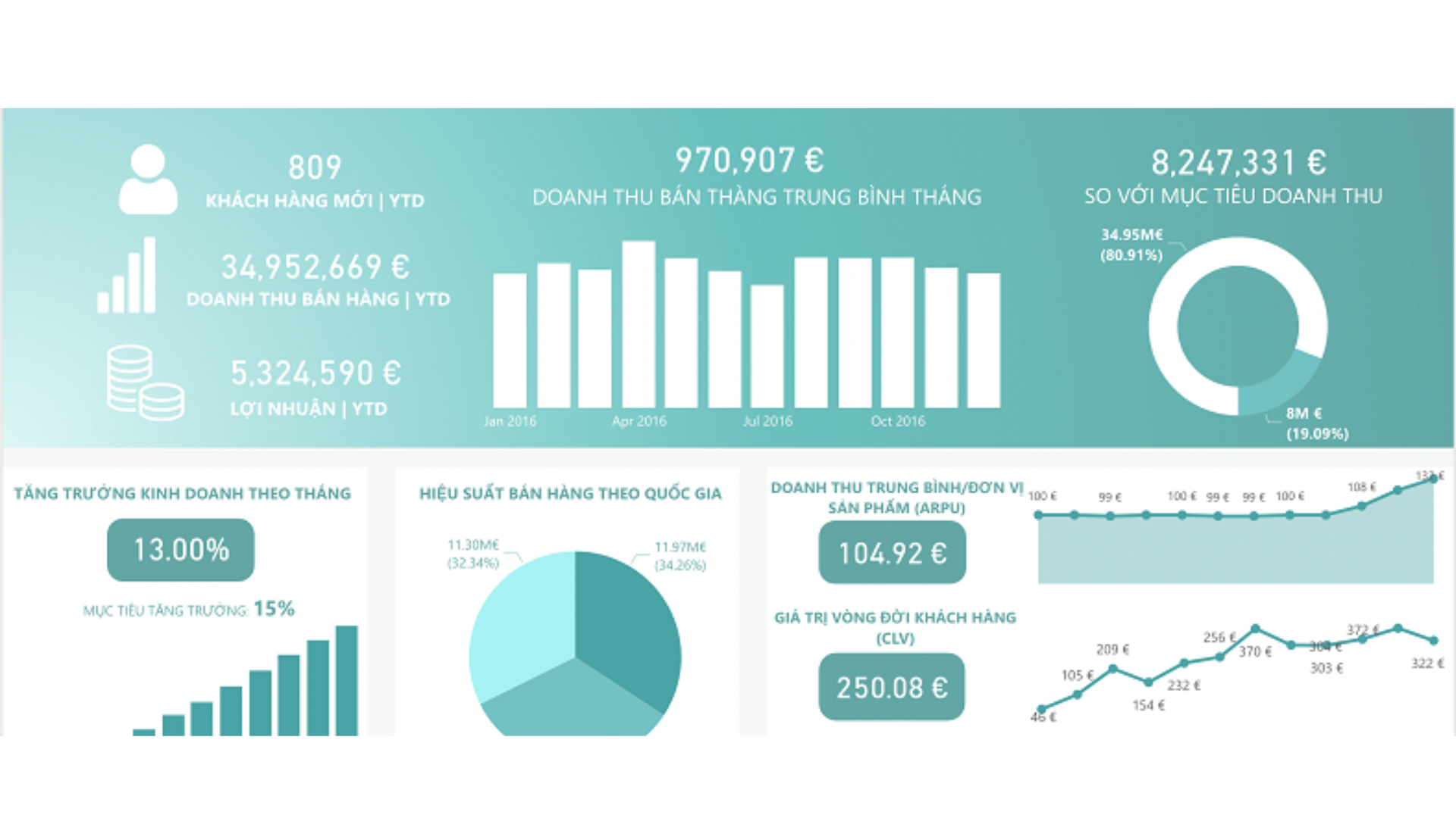 thiết kế dashboard