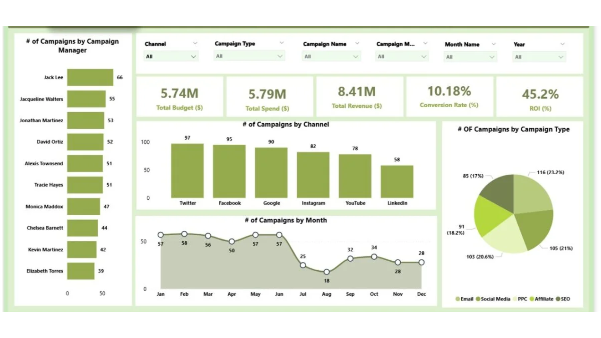 tạo dashboard trong power bi