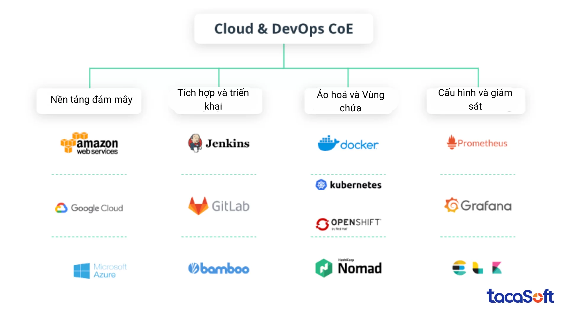 ung-dung-devops
