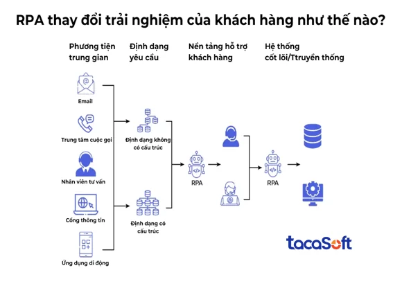 tu-dong-hoa-quy-trinh-robotic-rpa