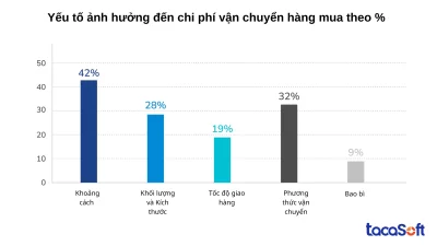 chi-phi-van-chuyen-hang-mua