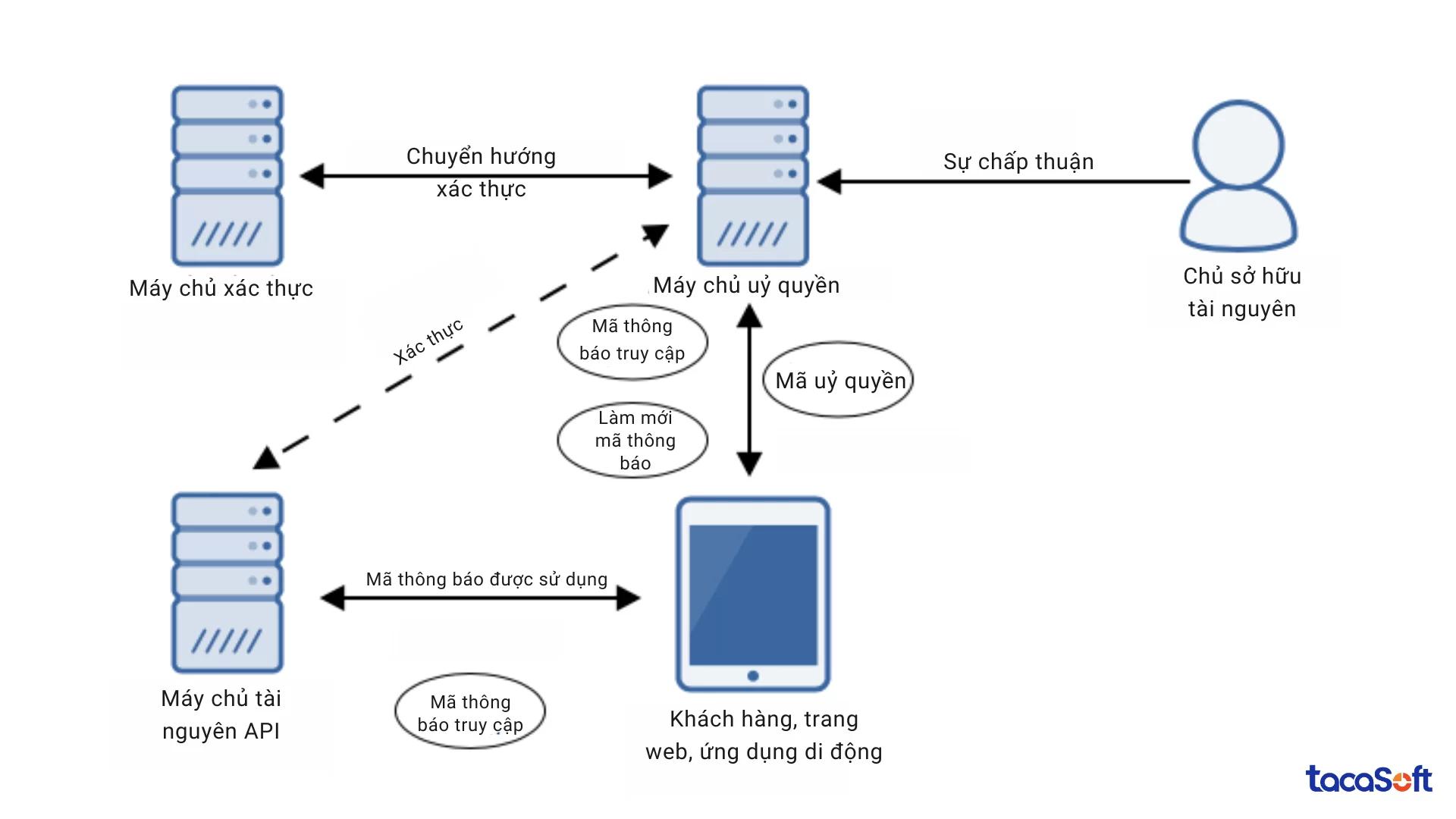 open-api-2 chiều
