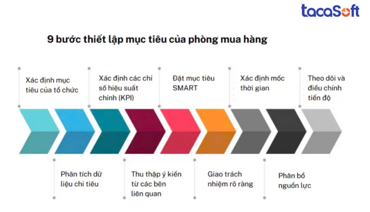 muc-tieu-cua-phong-mua-hang