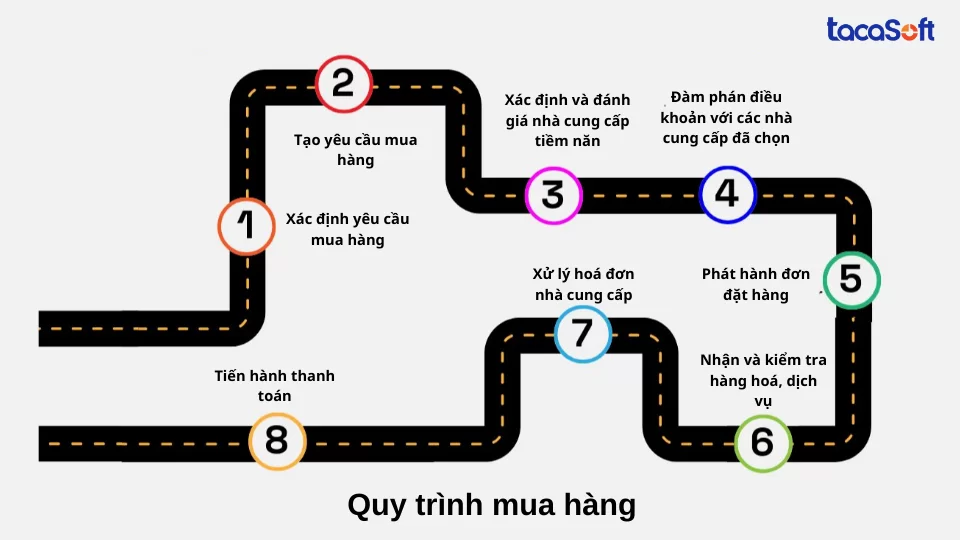 kiem-toan-chu-trinh-mua-hang-va-thanh-toan