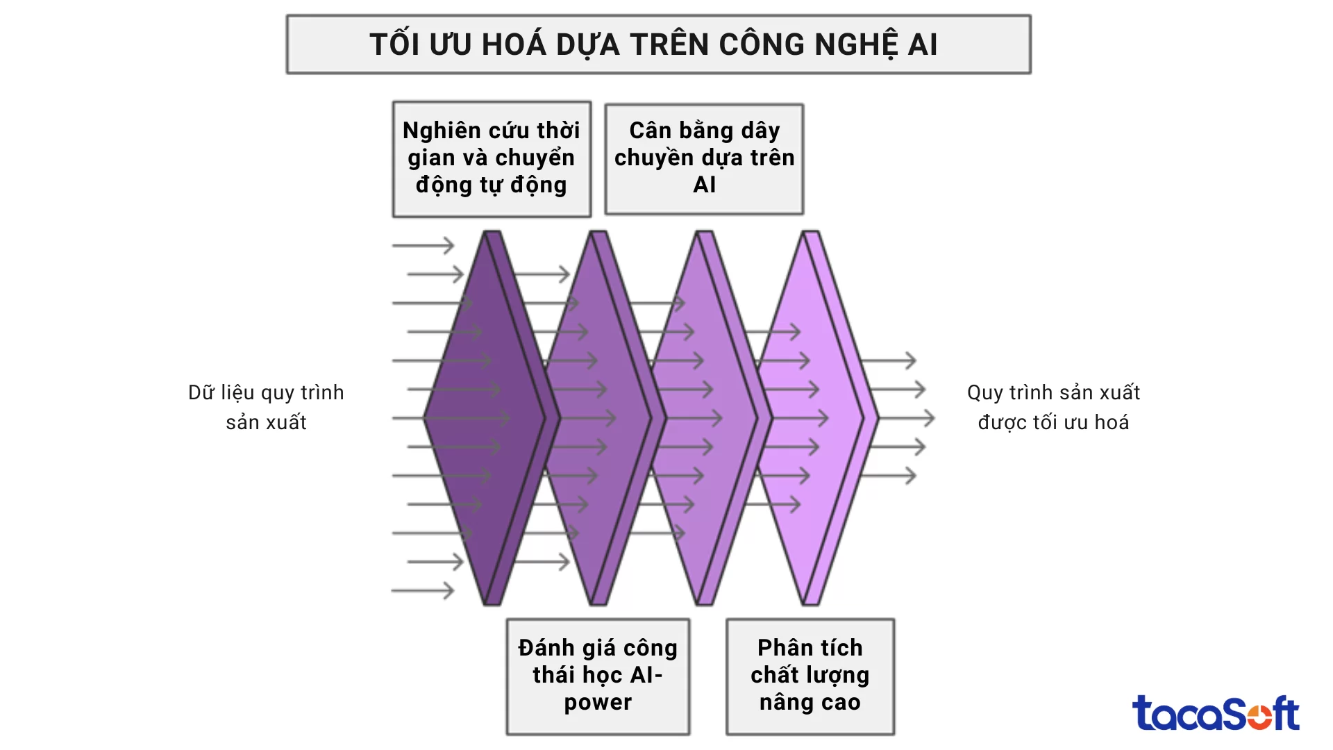 toi-uu-hoa-quy-trinh-san-xuat