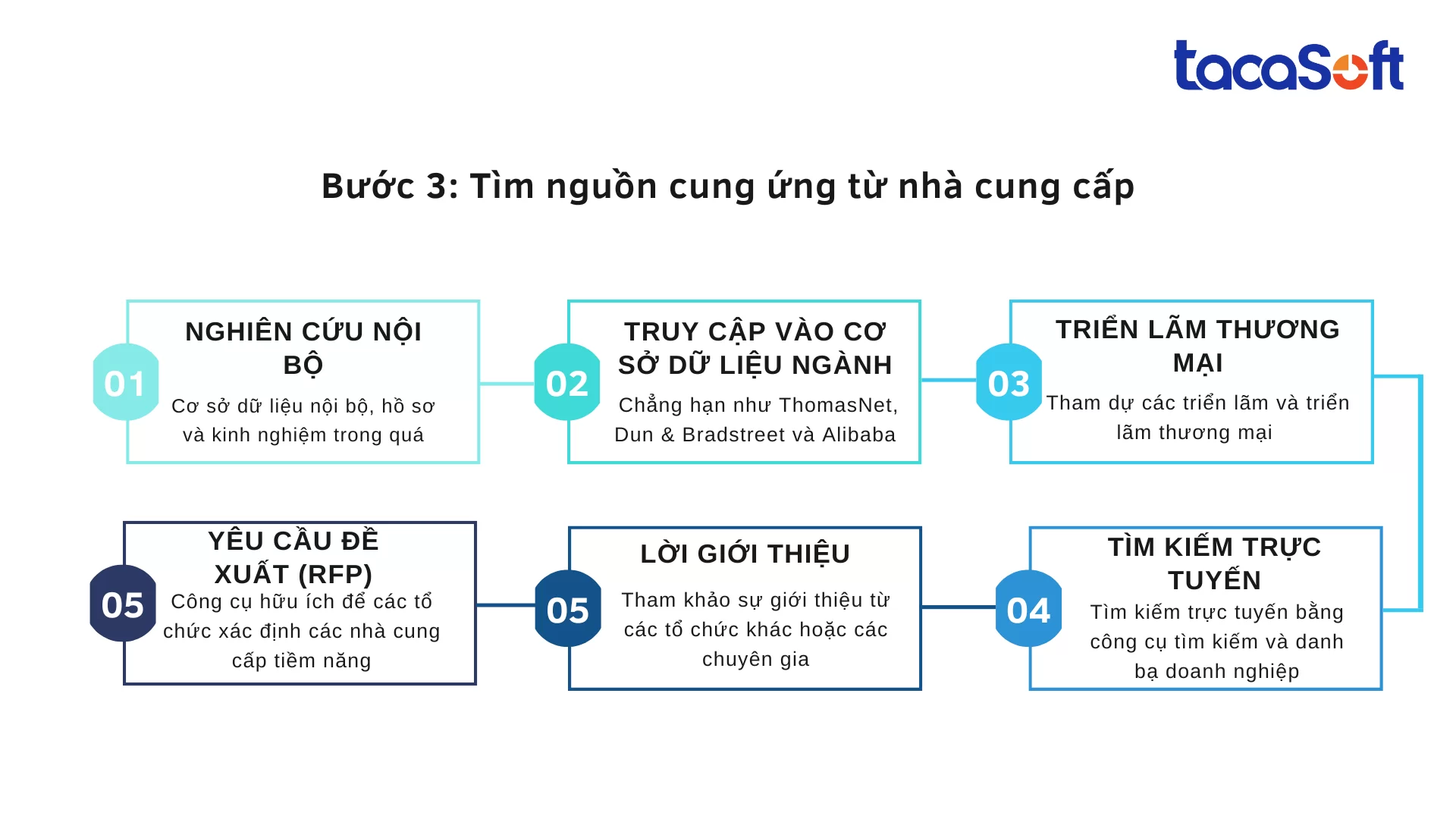 quy-trinh-mua-hang-cua-doanh-nghiep