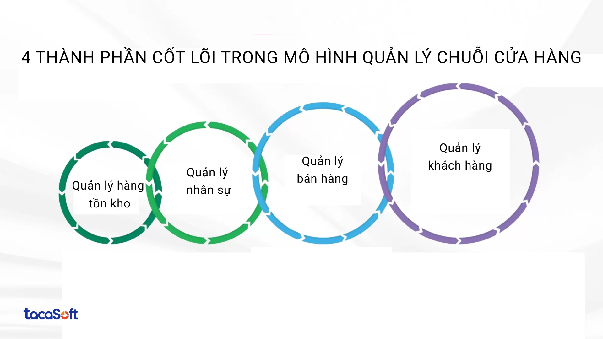 mô hình quản lý chuỗi cửa hàng