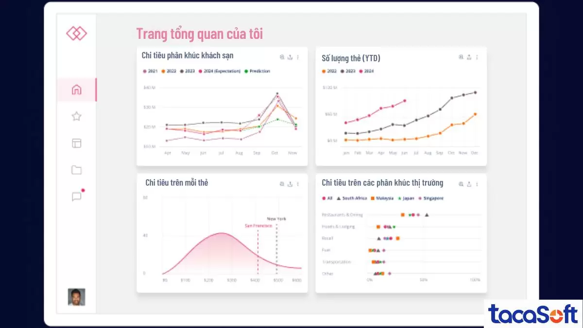 Dự báo thường được chia sẻ với các đối tác hoặc khách hàng thông qua bảng thông tin