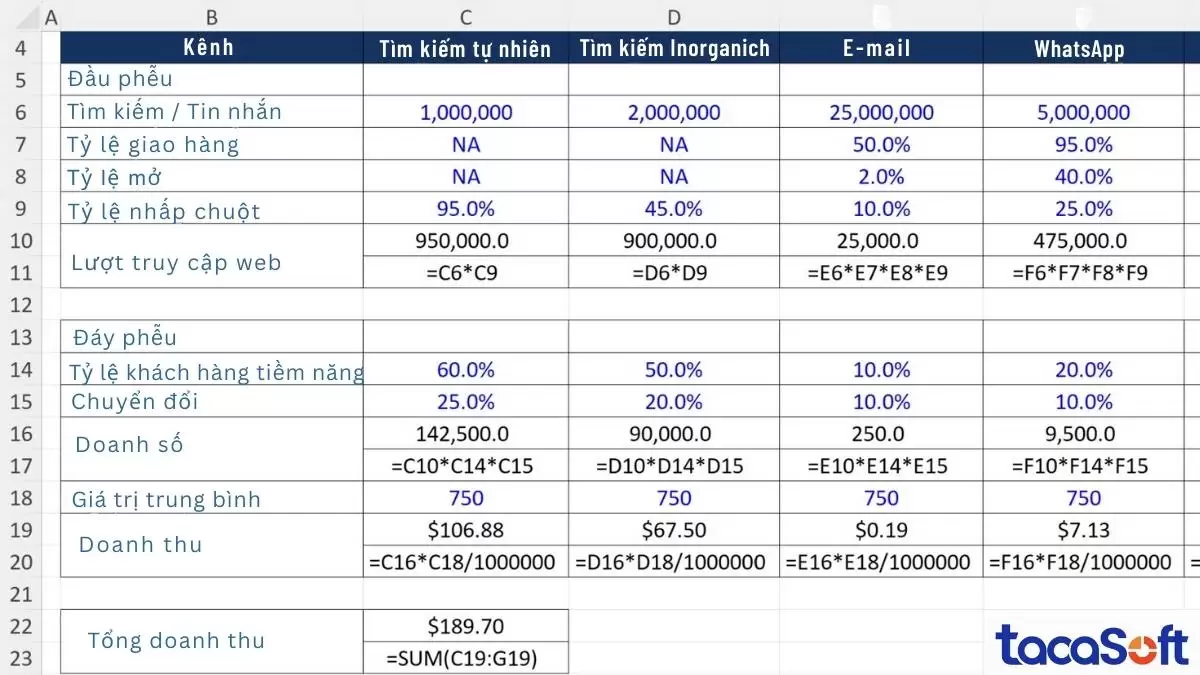 Mô hình dự báo cung cấp dữ liệu cho báo cáo tài chính