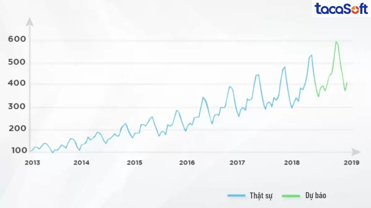 Phương pháp dự báo chuỗi thời gian dựa vào dữ liệu quá khứ