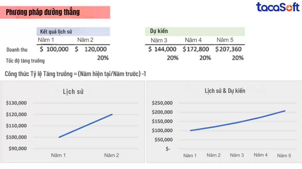 Phương pháp dự báo doanh thu đường thẳng dễ dùng nhất