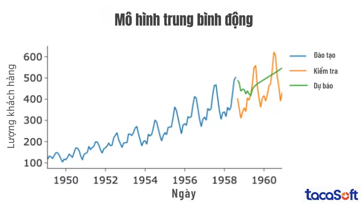Phương pháp dự báo trung bình động là lựa chọn đáng cân nhắc
