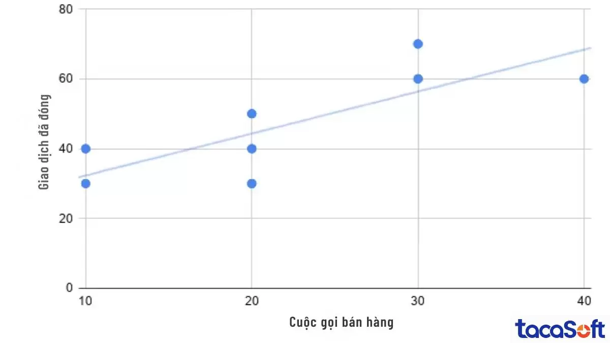 Tham khảo phương pháp dự báo hồi quy tuyến tính 
