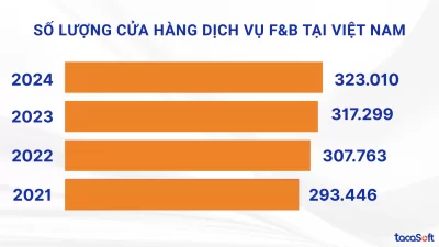 xu hướng kinh doanh ngành F&B