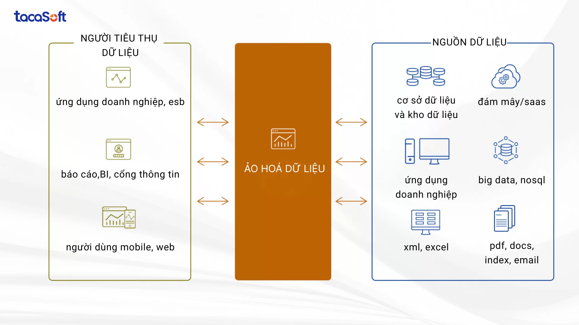 tích hợp dữ liệu