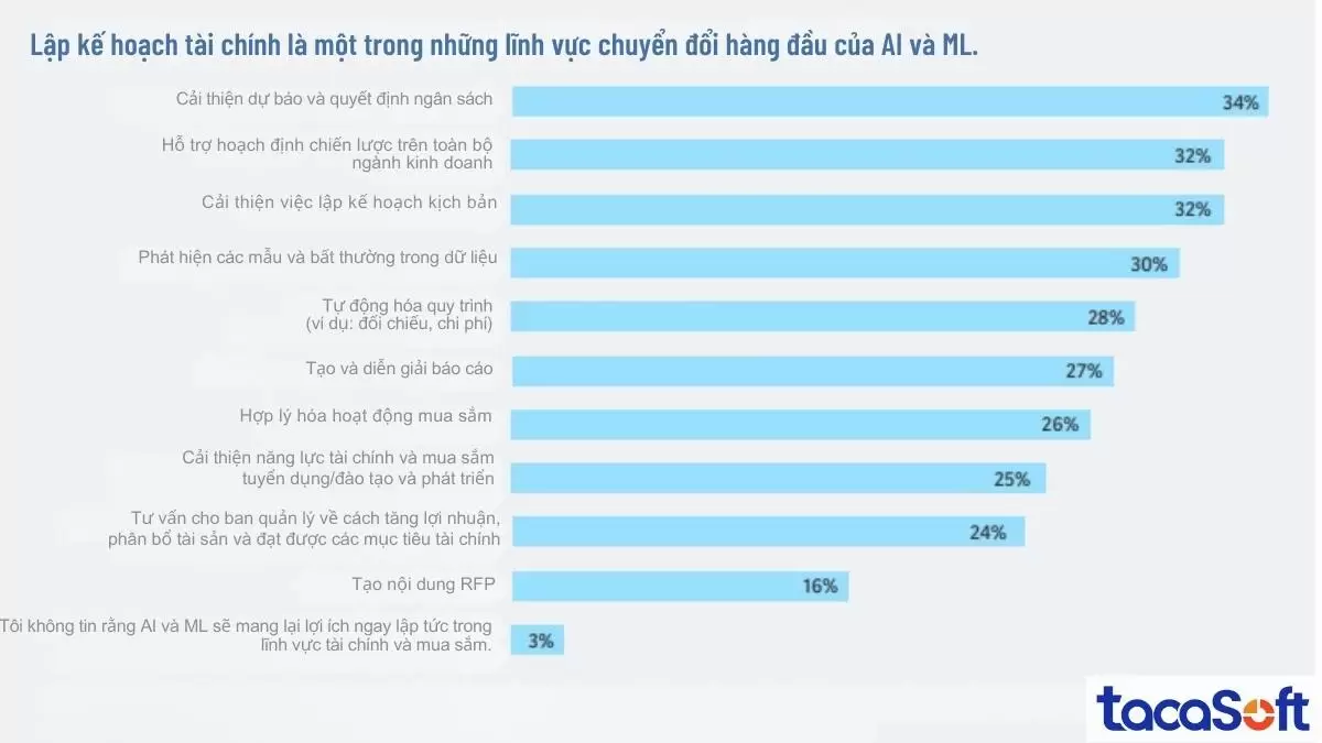 Số liệu nghiên cứu cho thấy tác động của AI đối với dự báo tài chính