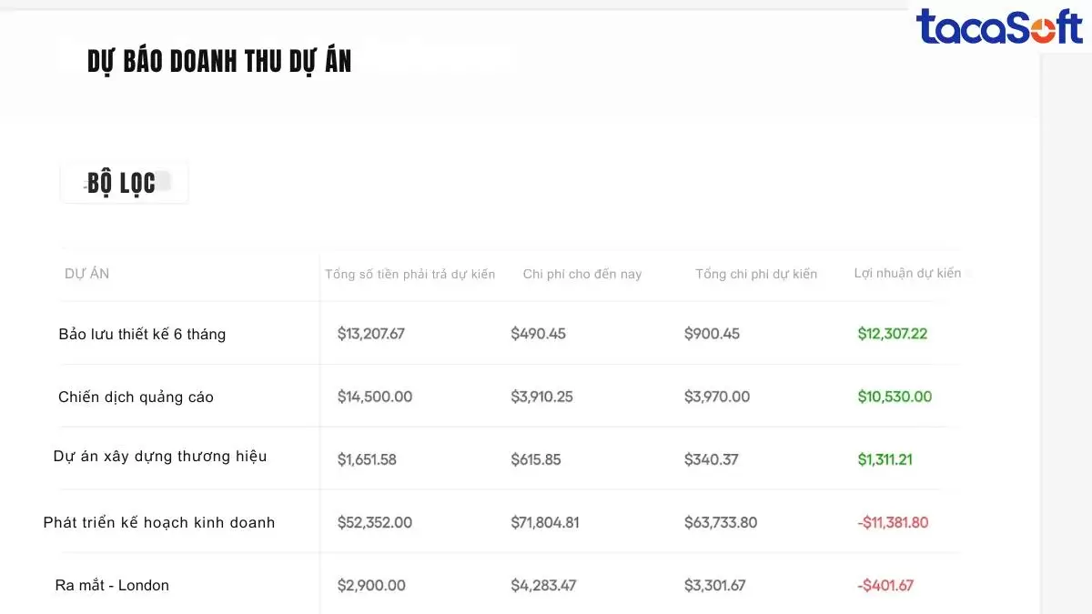 Ví dụ dự báo doanh thu dự án 