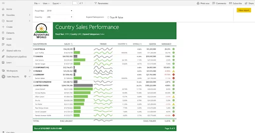CÔNG CỤ POWER BI LÀ GÌ? ỨNG DỤNG POWER BI TRONG VIỆC LẬP BÁO CÁO QUẢN TRỊ DOANH NGHIỆP 6 Power Bi