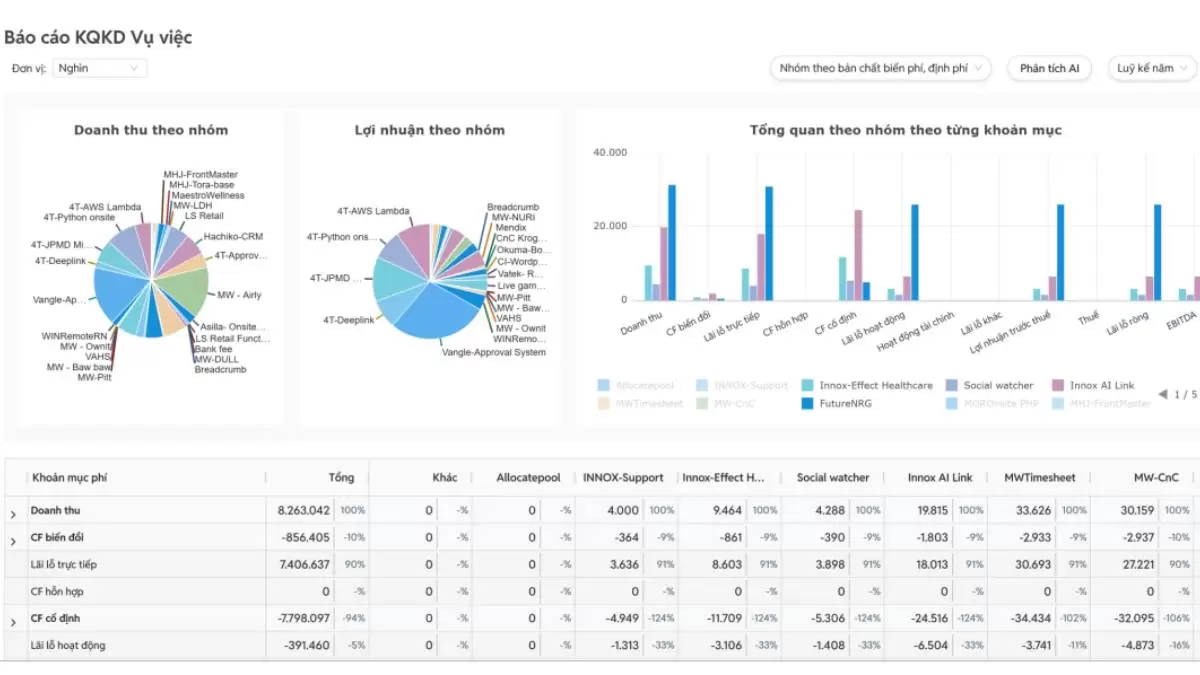 Hệ thống tự động tổng hợp và hiện thị theo từng báo cáo KQKD vụ việc