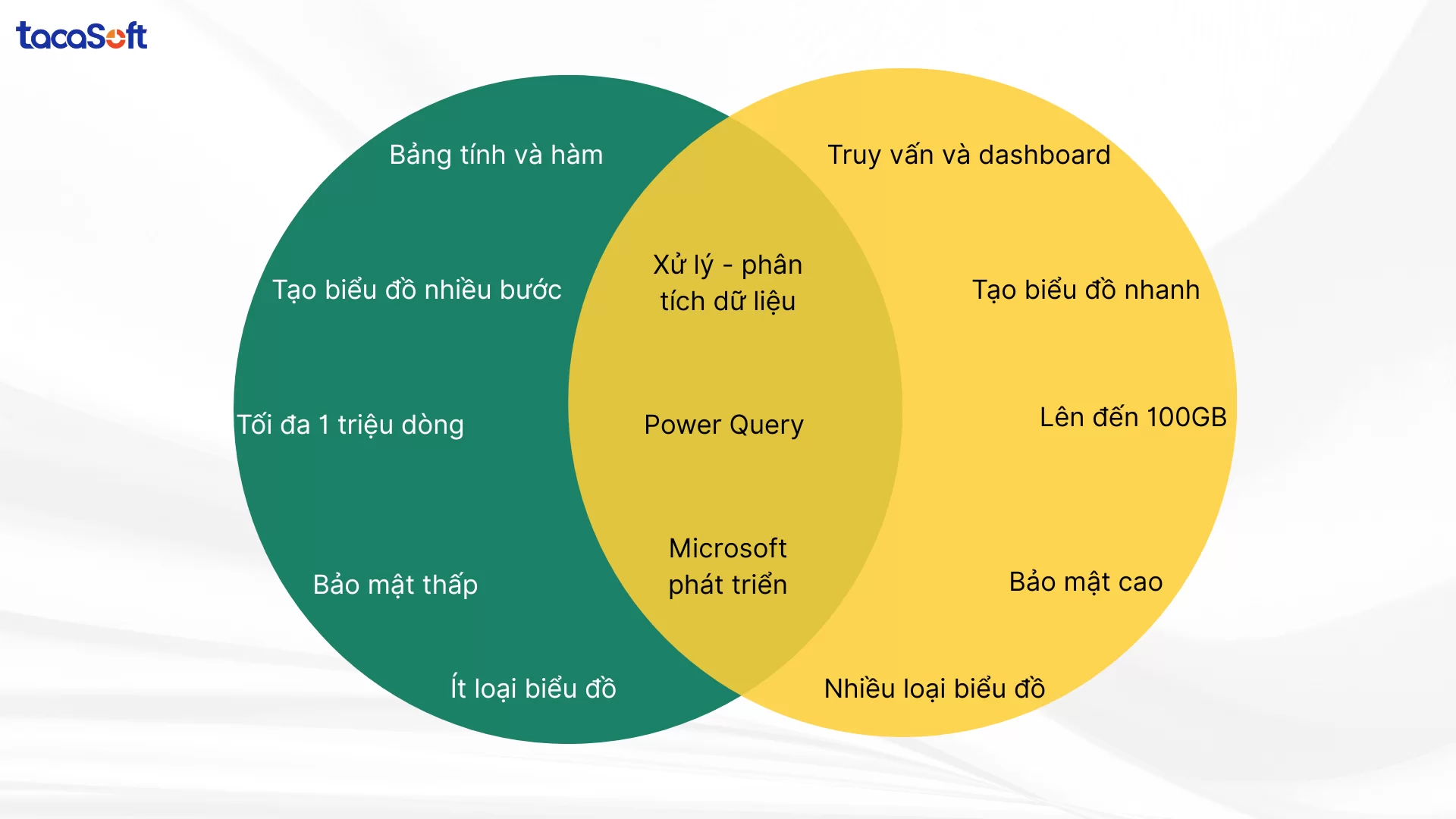 So sánh Power BI và Excel