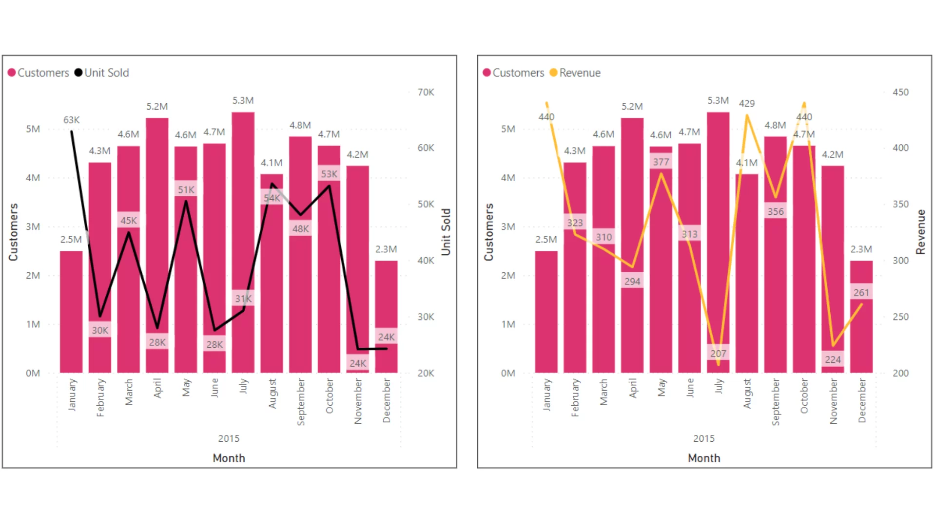 biểu đồ trong power bi